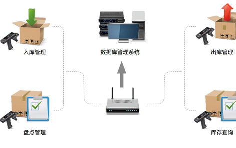 手持终端在仓储管理中的应用解决方案